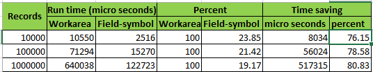 Field-symbol vs Workarea